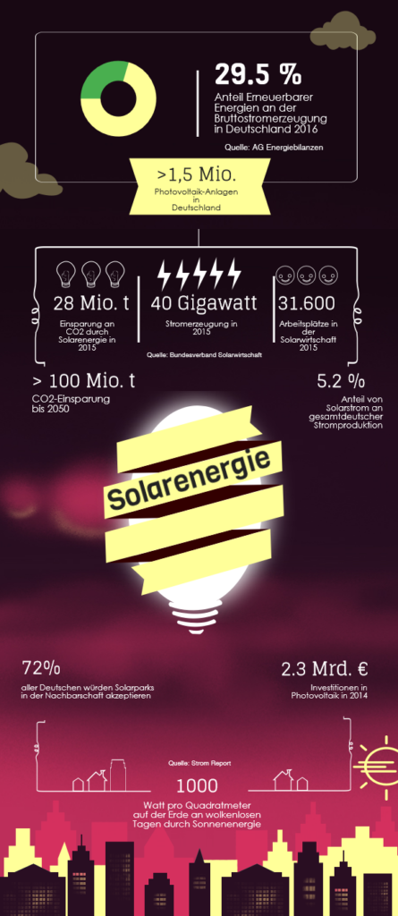 Infografik Solarenergie in Deutschland