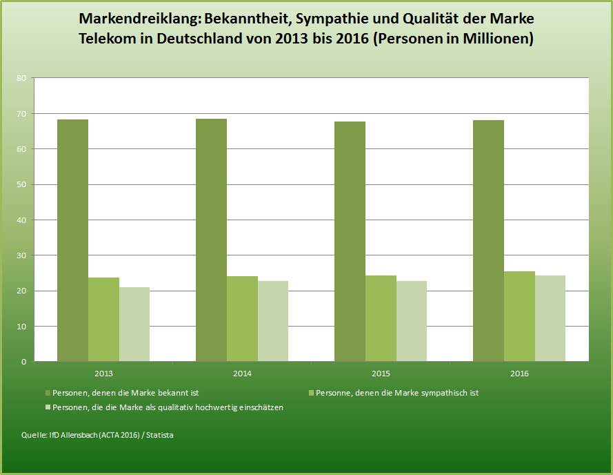 Statistik Marke Deutsche Telekom