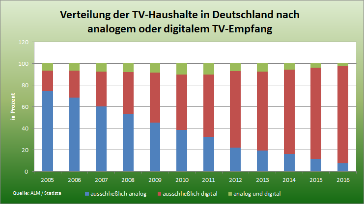 Statistik Verteilung Analogfernsehen und Digitalfernsehen in Deutschland