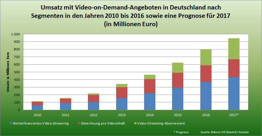 Statistik - Umsatz mit Video-on-Demand-Angeboten in Deutschland