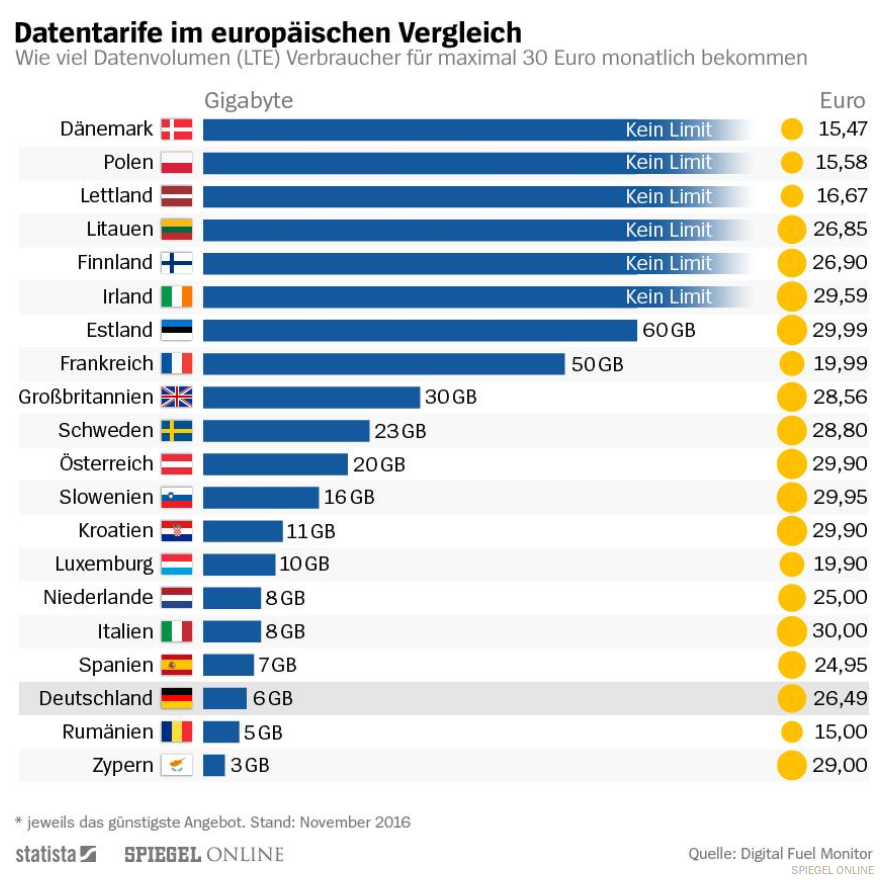 Statistik Datentarife in Europa